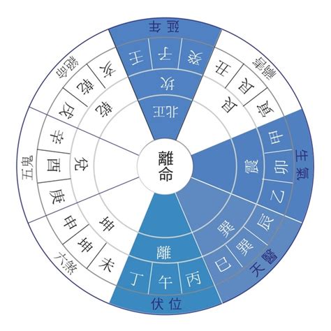 人命卦|東四命與西四命的命卦對照